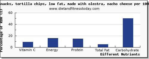 chart to show highest vitamin c in tortilla chips per 100g